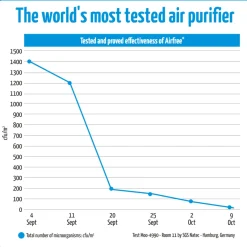 Airfree Duo Air Purifier 24m2 White