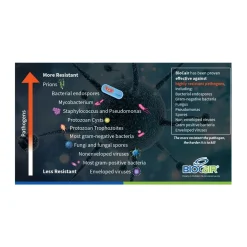 BioCair Air Purifying Solution