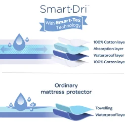 Living Textiles Smart-Dri Mattress Protector