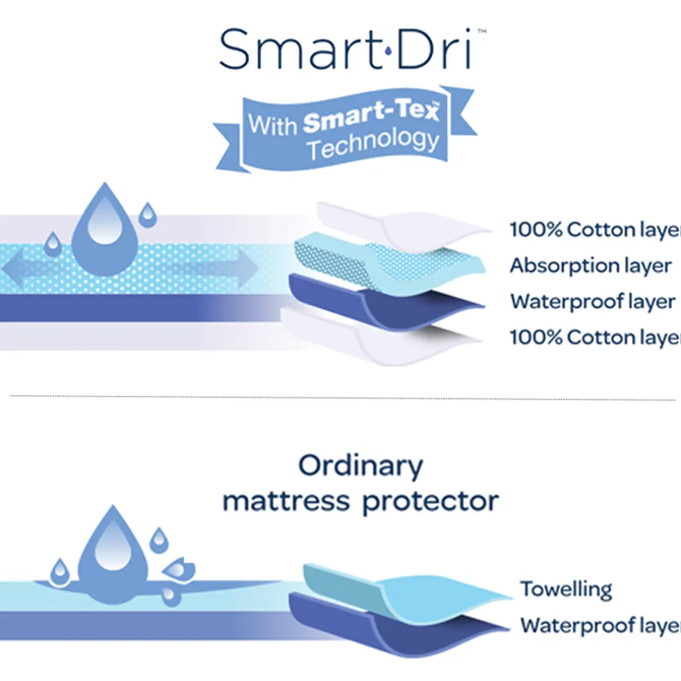 Living Textiles Smart-Dri Mattress Protector